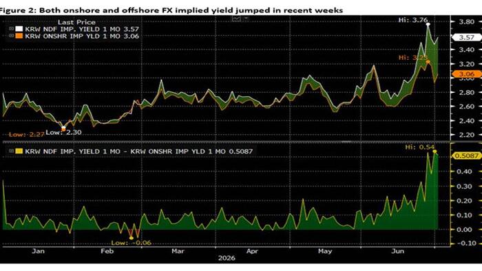 What’s Behind The Plunging Won And Sudden Liquidity Collapse In Korean Markets