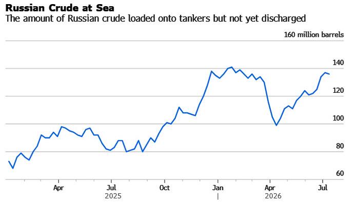 Russia Struggles To Deliver Crude Oil As It Hits 135 Million Barrel Traffic Jam