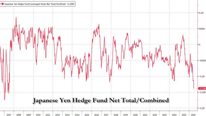 “Reaching A Climax”: Hedge Funds Turn Most Bearish On Yen Since 2007, As Former FX Czar Sees 20% Undervaluation