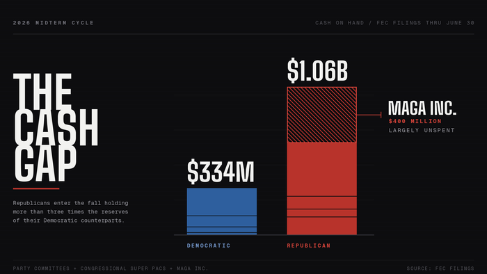 Democrats Are Worried The GOP’s Cash Advantage Could Hurt Their Chances In The Midterms