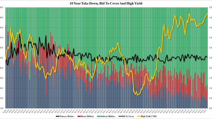 Tailing 10Y Auction Prices At Highest Yield Since 2007