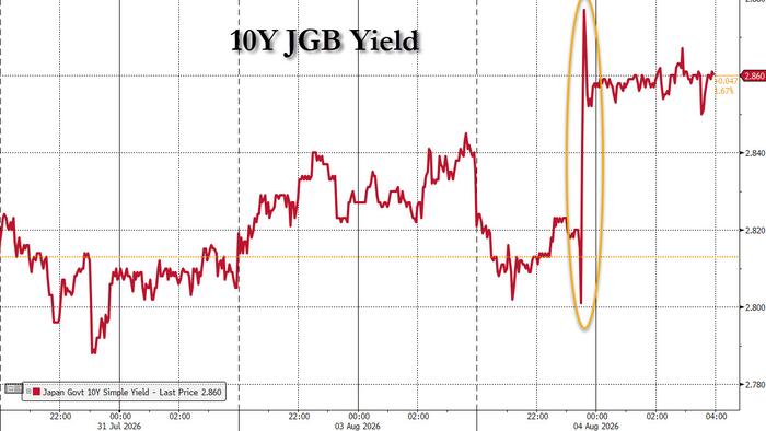 Global Bond Market On Edge As Japanese Yields Soar After “Horrible” 10Y JGB Auction