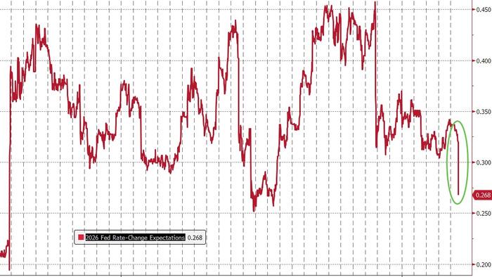 Bonds & Bullion Jump, Dollar Dumps As Rate-Hike Odds Slump After Payrolls Miss