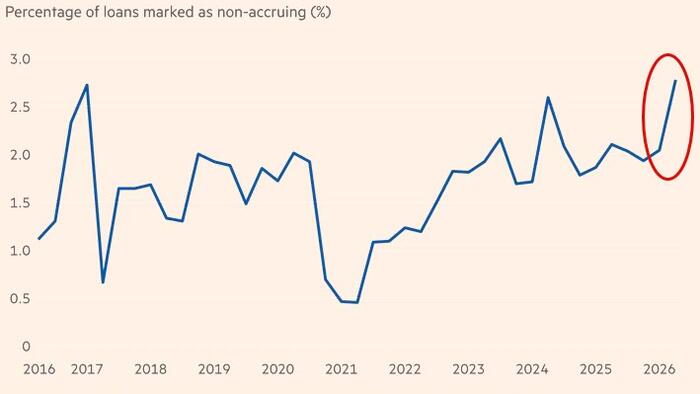 “Strain Is Spreading”: FT Exposes Private Credit Distress At Decade Highs