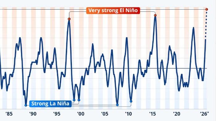 The Super El Niño To Beat All Others?
