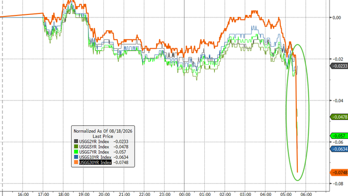 Here Comes QE Lite: Yields, Dollar Tumble, Gold Spikes After Treasury Unexpectedly Doubles Size Of Long-End Treasury Buybacks