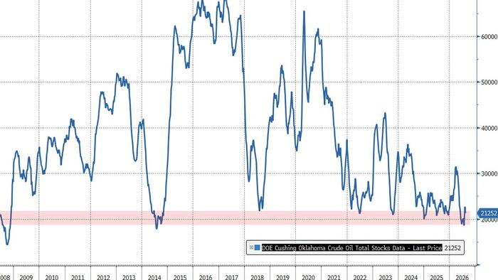 WTI Rises As Distillate Stocks Draw, Cushing Back Near ‘Tank Bottoms’, SPR At 43-Year Lows