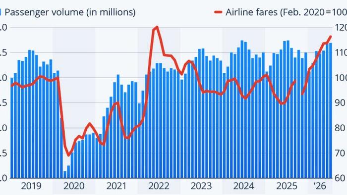 US Airports Remain Busy Despite Surging Prices