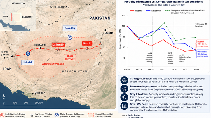 Mobility Data Flashes Warning Sign Along Pakistan’s Iran-Linked Copper-Corridor
