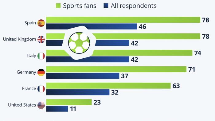 Spain & The UK Lead In Football Fandom