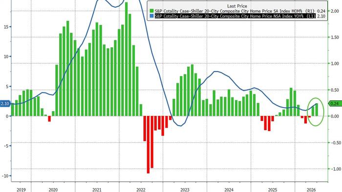 US Home Prices Are Rising At Their Fastest Pace In A Year