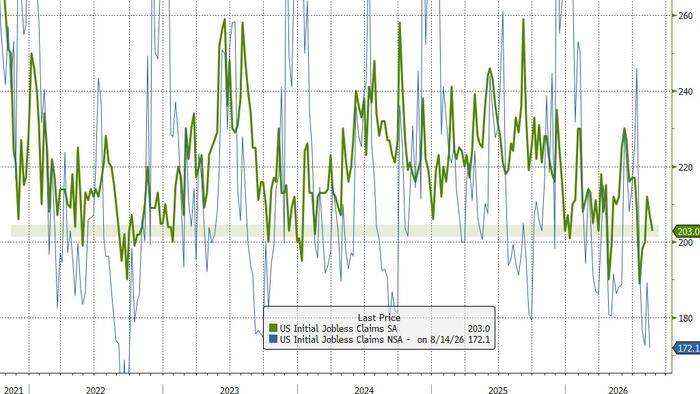 Jobs ‘AI’pocalypse No! Initial Jobless Claims Hover Near Record Lows