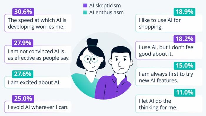 AI Skepticism Outweighs Excitement In The US