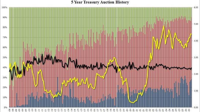 Yields Hit Session High After Subpar 5Y Auction Tails For 10th Consecutive Time As Foreign Buyers Shrink