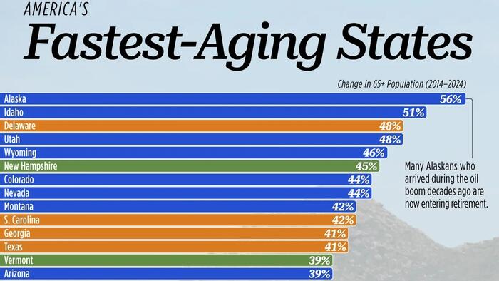 These Are America’s Fastest-Aging States