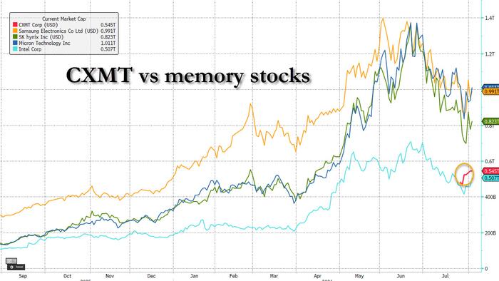 World’s Largest PC Makers Start Using Memory Chips From China’s CXMT