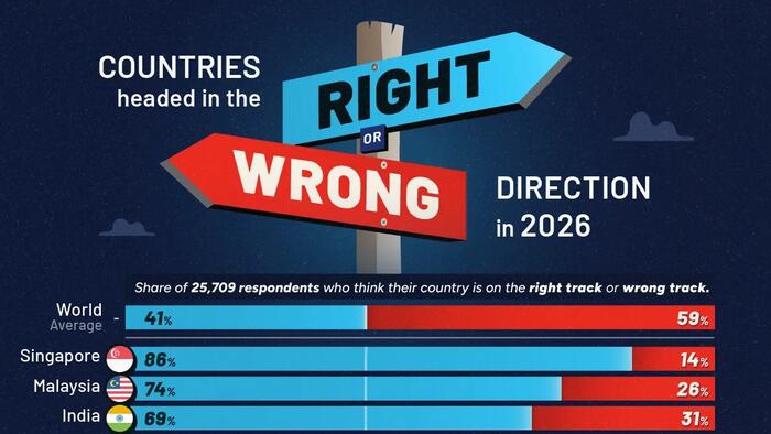 Which Countries Think They’re On The Right Track?