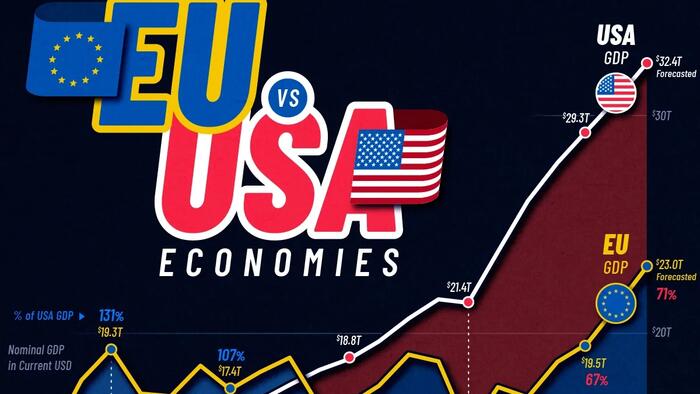 Europe Was Once Bigger Than The US Economy. What Happened?