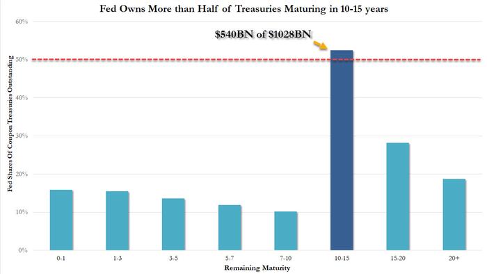 The Fed Owns Over 50% Of All Bonds Maturing Between 10 And 15 Years From Now