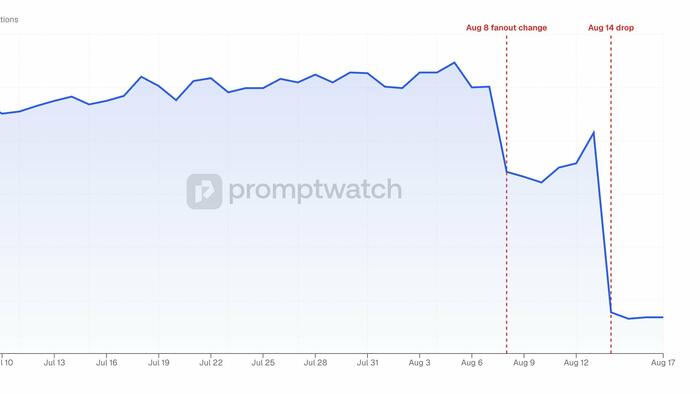 ‘Quality Over Quantity’: Reddit Is Mostly Wiped From ChatGPT Citations