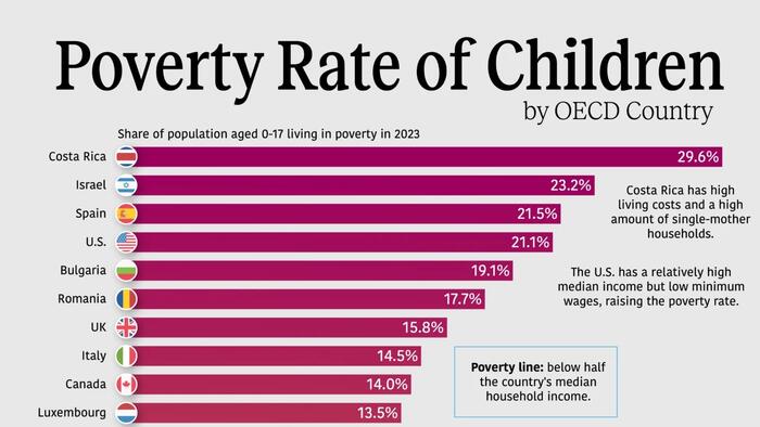 Where Child Poverty Is Highest (And Lowest) In The OECD