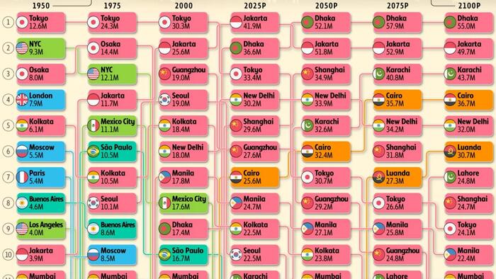 By 2050, The World’s Most-Populous Cities Will All Be In Africa Or Asia