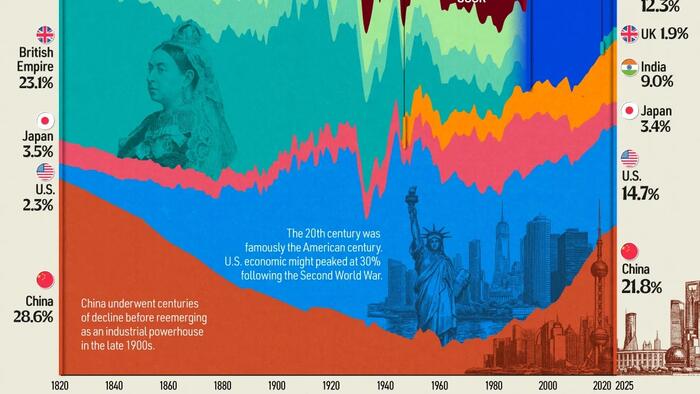 How Economic Power Has Shifted Over The Past 200 Years