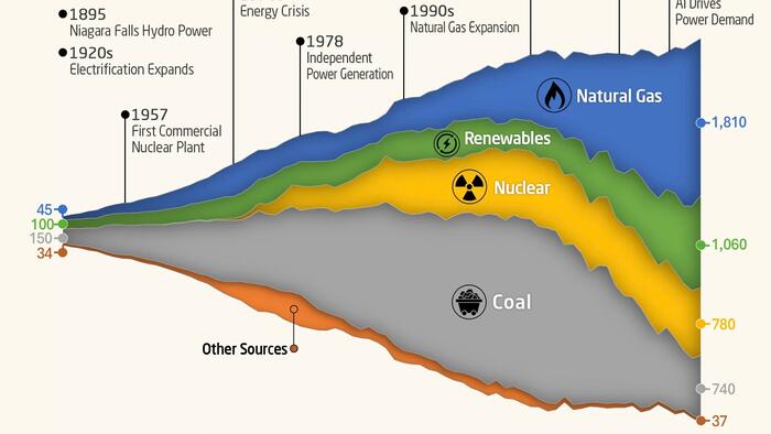 Visualizing 75 Years Of America’s Electricity Transition