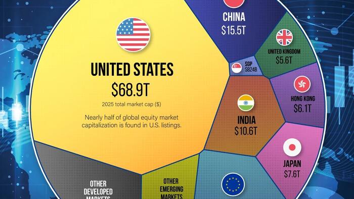 The World’s $158 Trillion Stock Market In One Chart