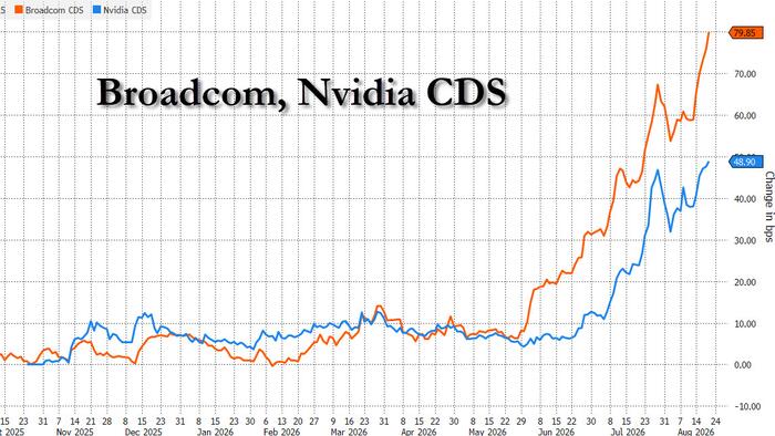 Broadcom CDS Explodes As It Seeks Up To $100 Billion In Massive Off-Balance Sheet Debt Deal