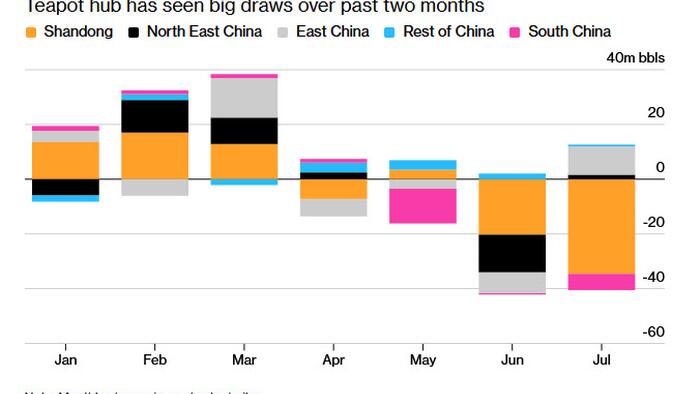 China’s Teapot Refiners Poised to Ramp Up Iranian Oil Buying