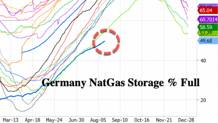 “Generates A Number Of Risks”: UBS Warns German NatGas Storage Levels Alarmingly Below Seasonal Norms