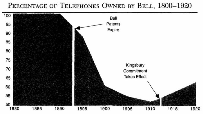 The Telephone, Political Entrepreneurship, And Theodore M. Vail