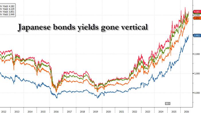 As Japanese Bond Yields Soar, Unrealized Losses At Life Insurers Hit $200 Billion