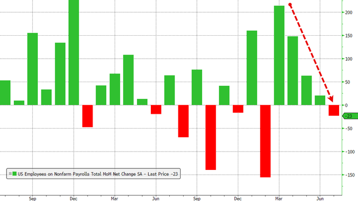 July Jobs Shock: US Lost 23K Workers, Below Lowest Estimate, As Unemp Rate Drops To 4.1%
