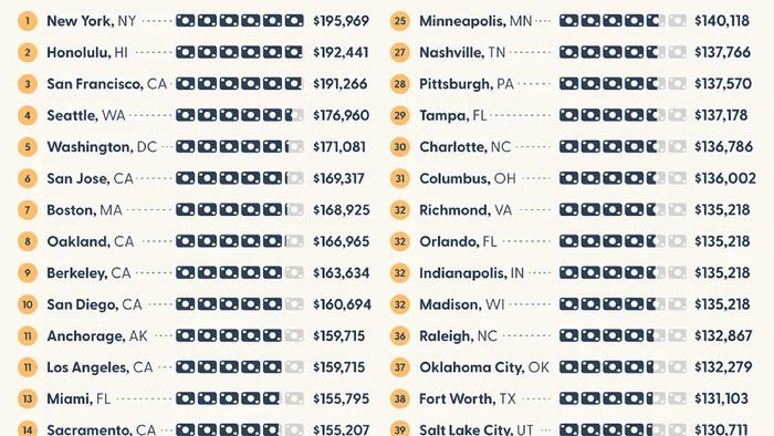 This Is The Income Needed To Be Happy In 50 US Cities