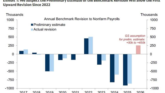 “No Longer Negative”: BLS Annual Benchmark Revision Will Revise Payrolls Higher For First Time Since 2022