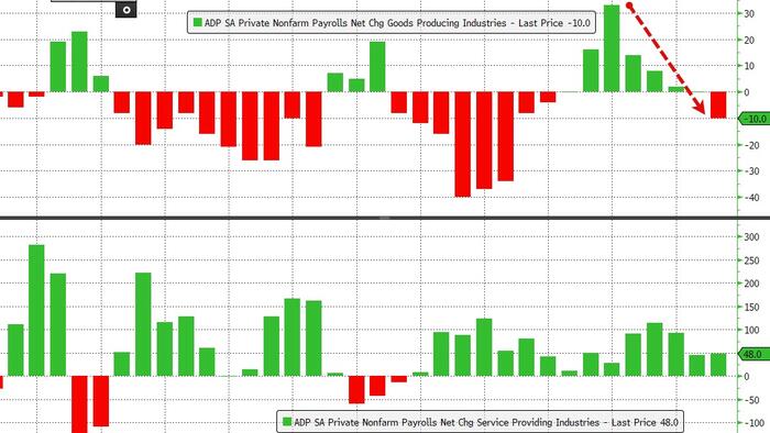 ADP Reports August Saw Weakest Job Growth Since January, Wage Growth Dips