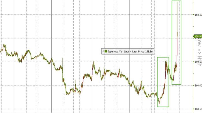 Yen Suddenly Spikes Sparking Intervention Chatter