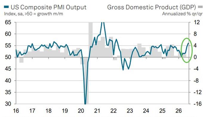 US PMI Surveys Signal Growth Rebound In Q3, Strongest Among Global Peers, But…