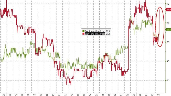 ‘Good News Is Bad News’: Big Jobs Beats Sends Rate-HIKE Odds Soaring; Here’s What Wall Street Thinks…