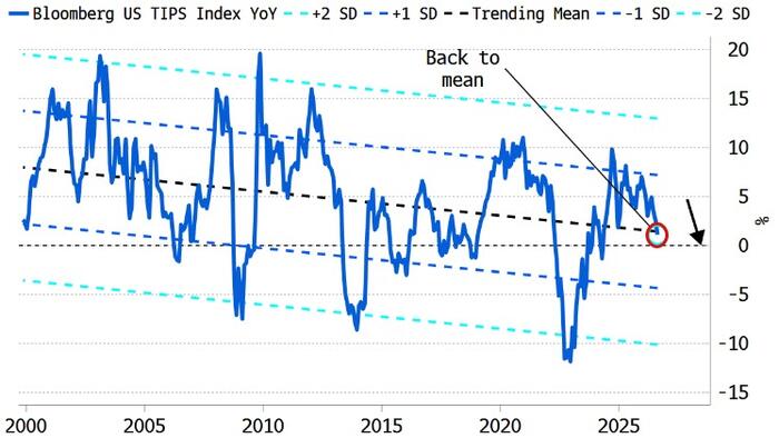 There’s More Juice Left In The Trade For Higher Real Yields