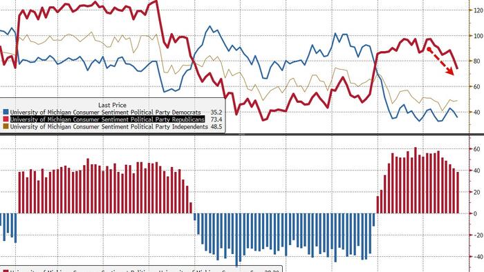 UMich Sentiment ‘Expectations’ Plunge Near Record Lows As Republicans Lose Faith, Inflation Fears Rebound