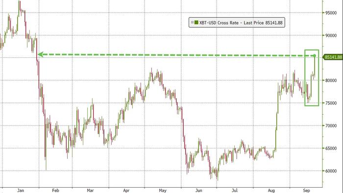 Bitcoin Soars Above $85k (Jan Highs) As Saylor Sees Clarity Act Collapse ‘A Win’