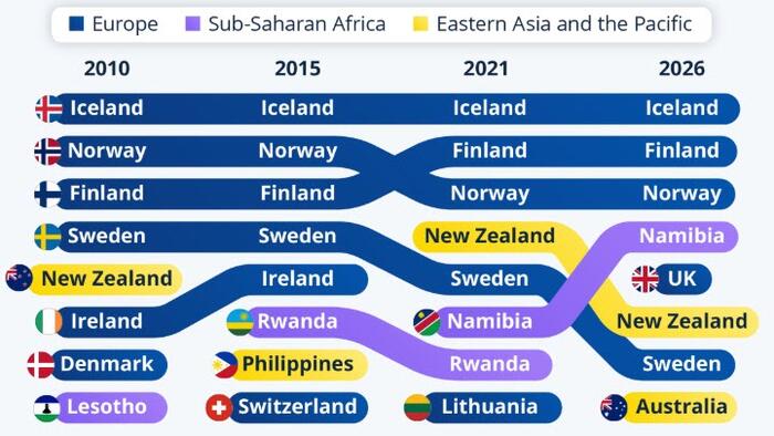 Nordics Consistently Lead The World In Gender Equality