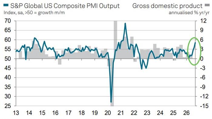 10Y Yield Spikes Above 5.00% After Blowout Beats For US PMIs