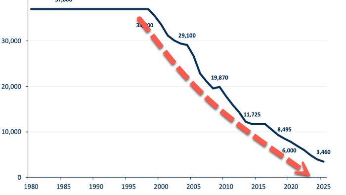Beyond The SPR: Stifel Spots Another Depleted Strategic Stockpile In Urgent Need Of Rebuilding