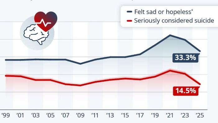 US Teen Mental Health Is Finally Improving After COVID Crisis