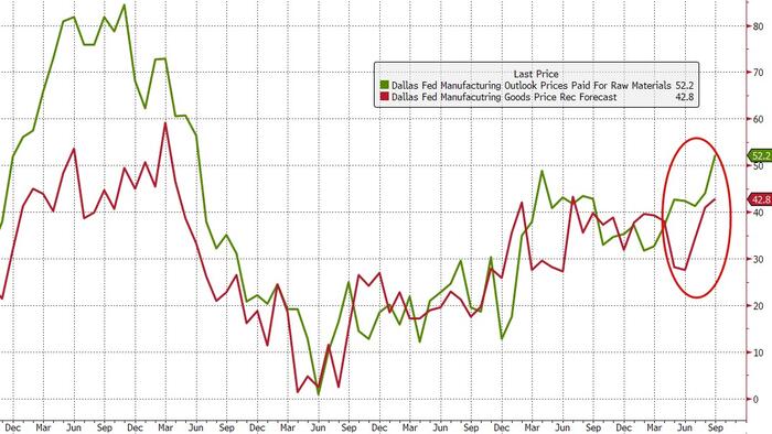 “We Can’t Do Any Planning”; Dallas Fed Manufacturers Uniformly Negative