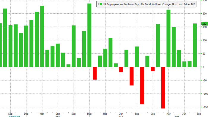 Labor Shock: US Adds 162K Jobs In August, 4-Sigma Beat And Above Highest Forecast